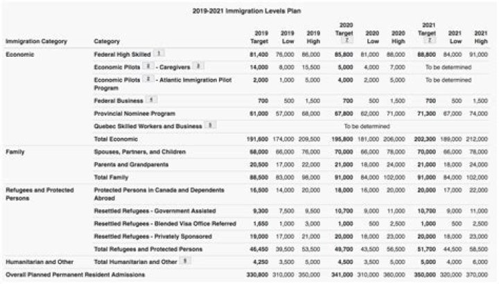 2019-2021 Immigration Levels Plan Archives
