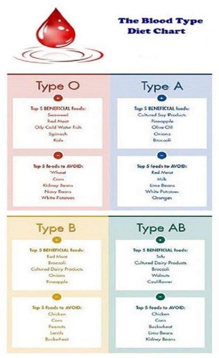 blood type eating plan Archives