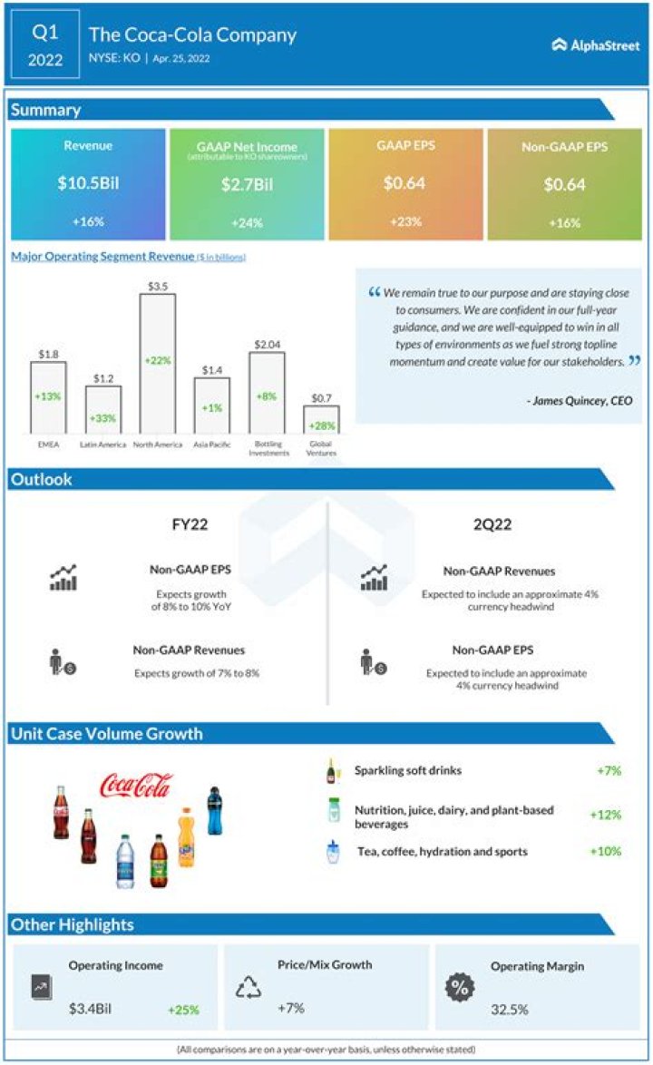 Coca-Cola (KO) Q1 2022 earnings