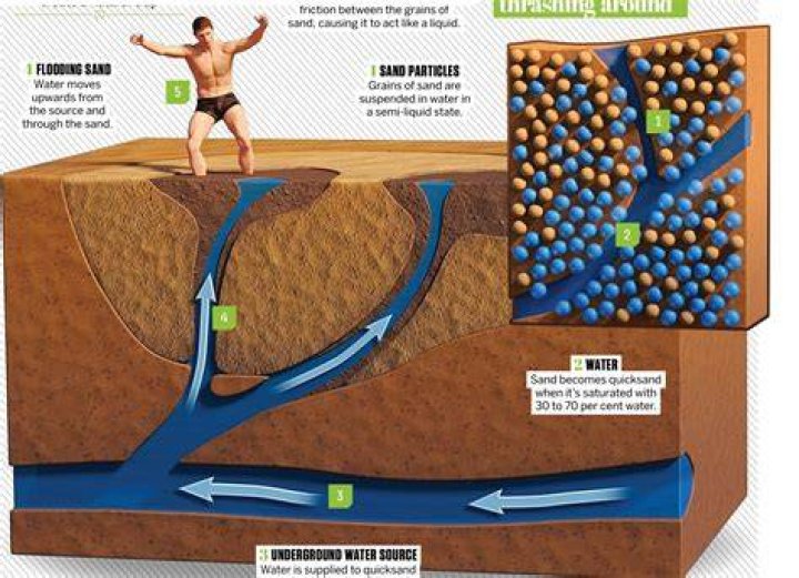 What Is Quicksand And Where Does It Come From?